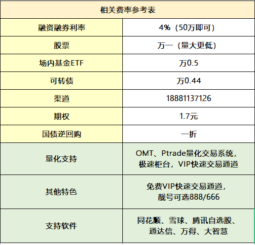 300万想开融资融券账户，利率最低能申请到多少？4%？