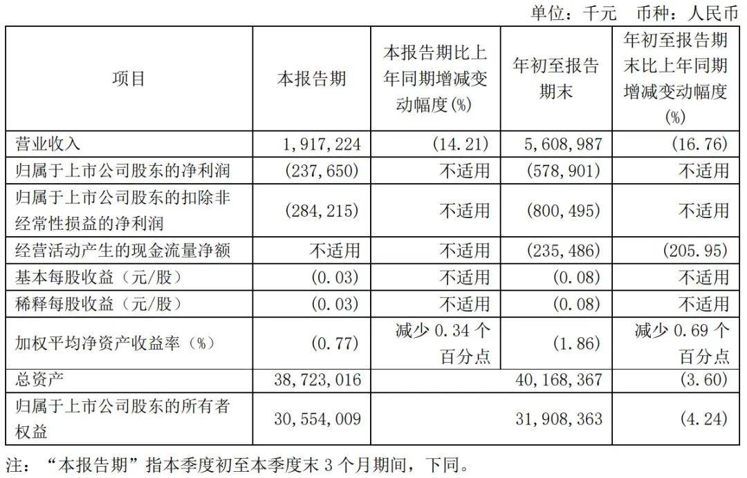 360前三季营收56亿：同比降17% 扣非后净亏8亿