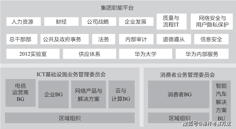 华为最新组织架构2020图片