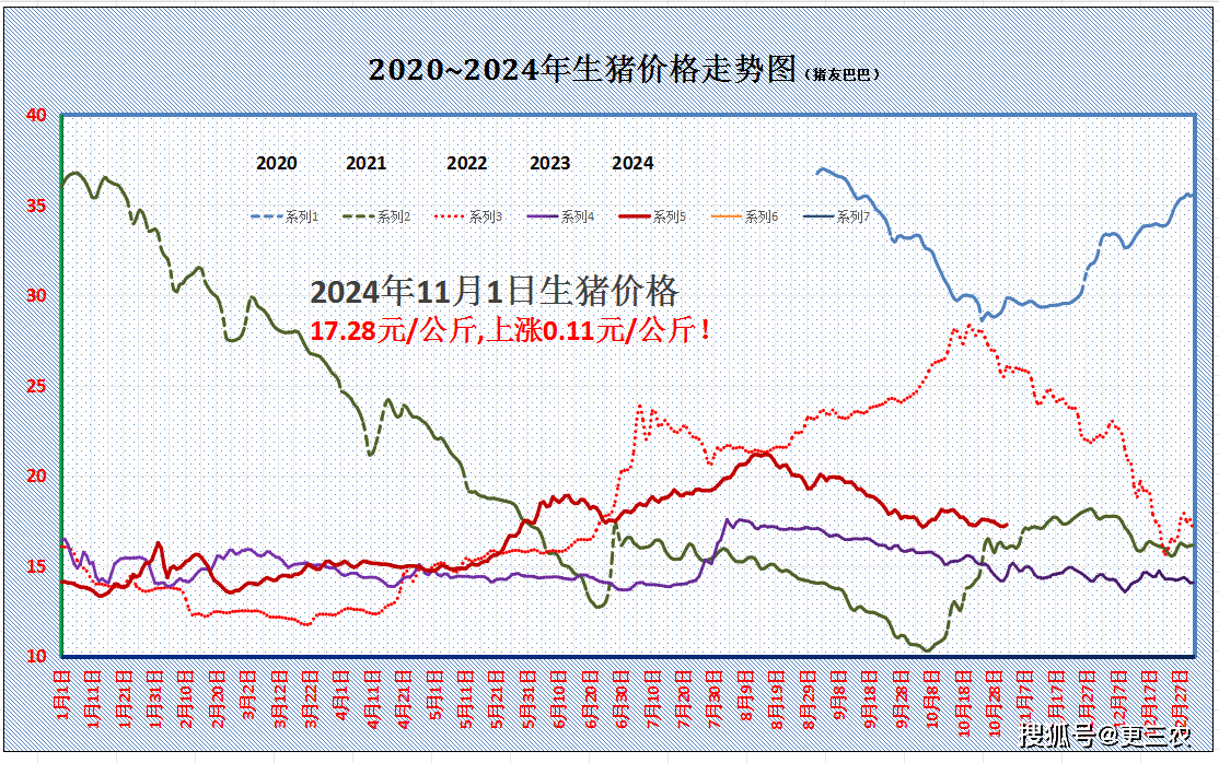 一夜起飞,猪价上涨猛抬头!附:11月1日猪价