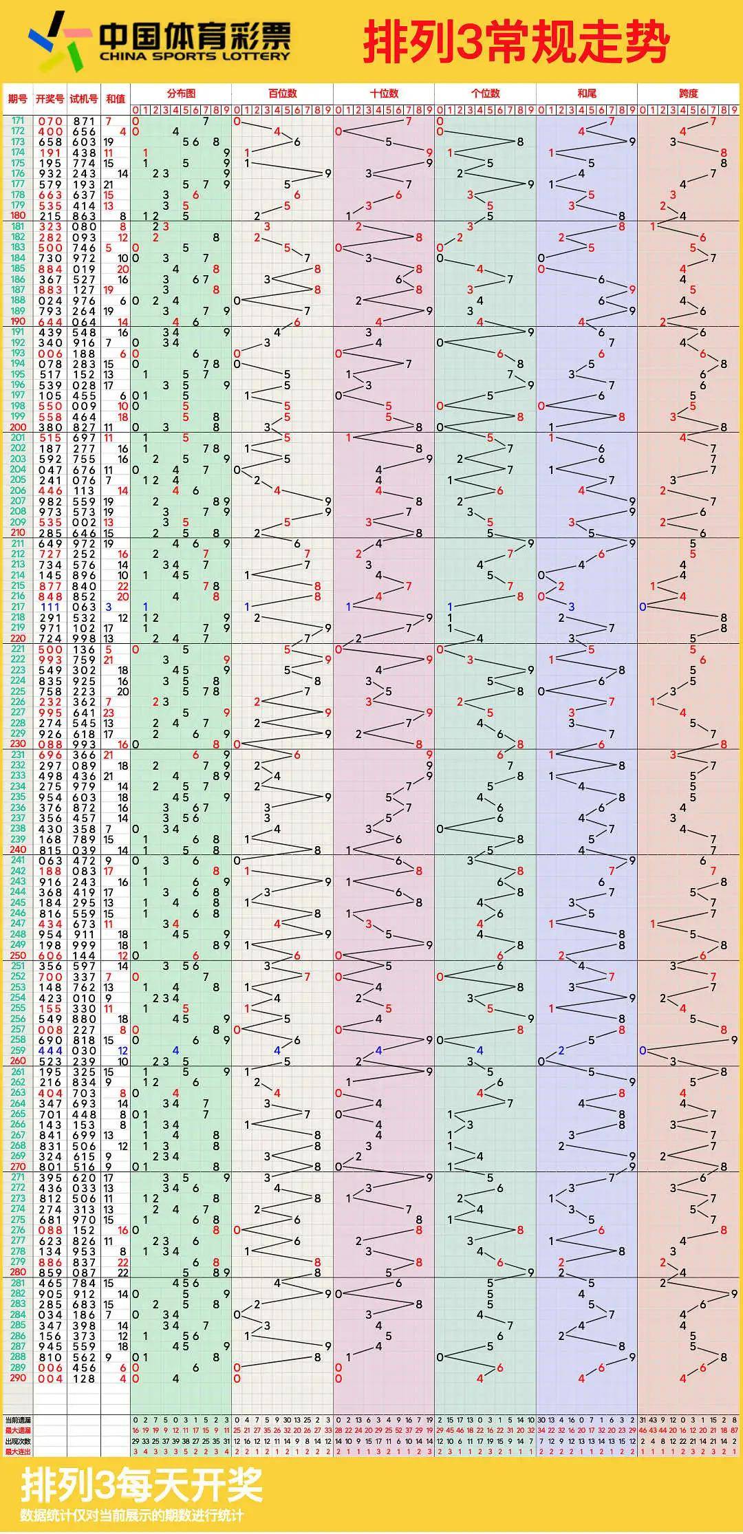 排列三走势图,10月31日体彩排列3连线近100期走势图