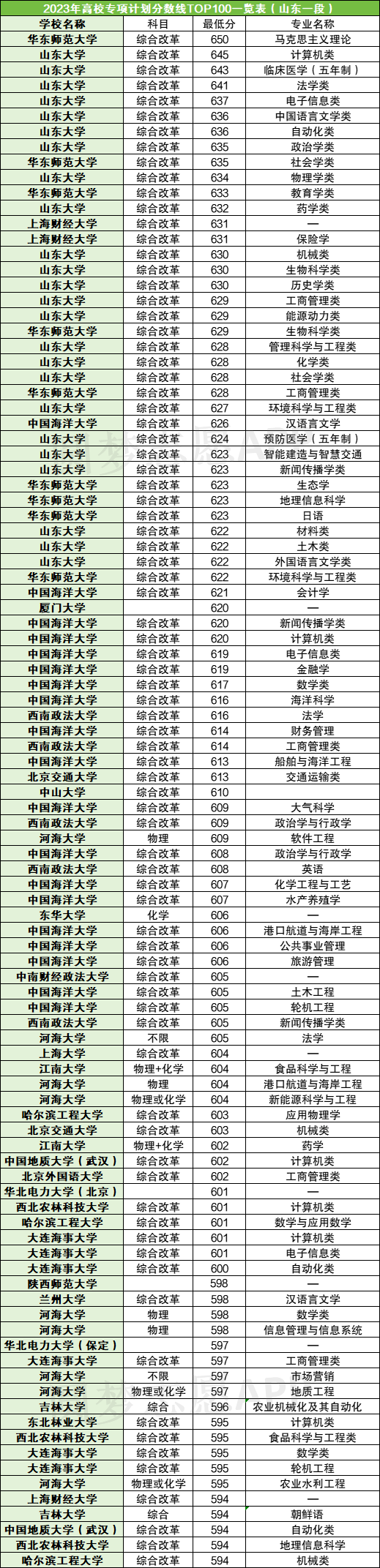 山东省地方专项计划大学名单与分数线汇总 如何选择适合的院校与专业