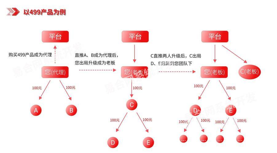 四,二级分销与合规性链动2 1模式采用二级分销结构,不存在多层次的
