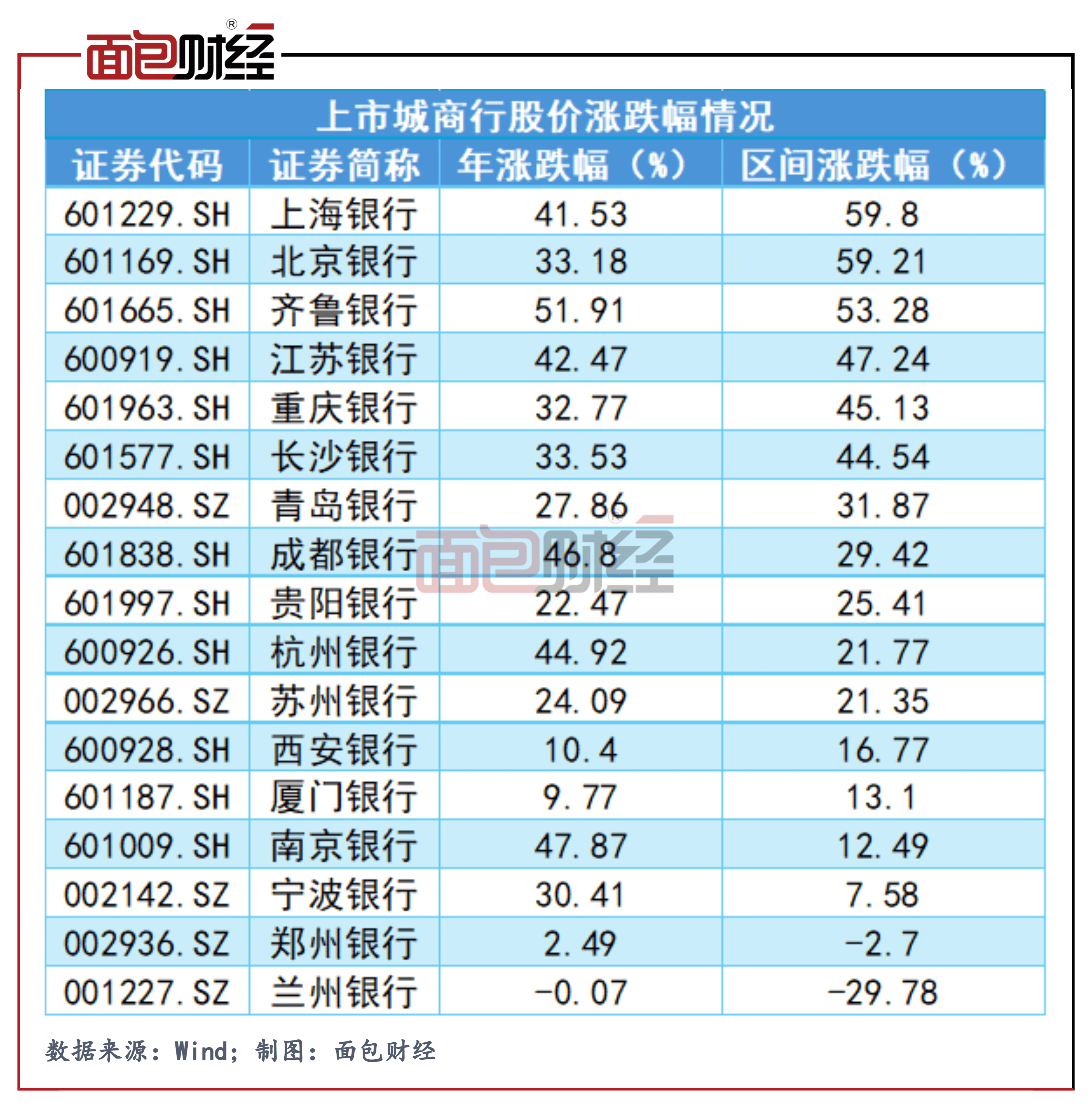 8%,位居城商行榜首:上海银行为何能够领涨?