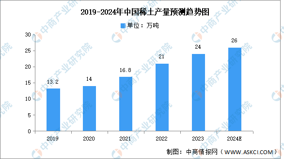 2024年稀土资源分布情及中国稀土产量预测分析（图）