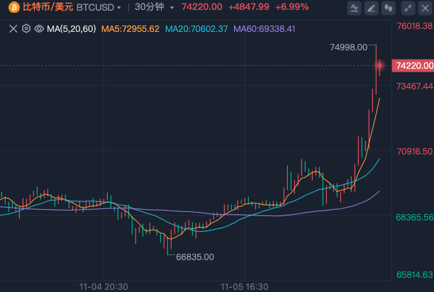 狗狗币历史k线图图片