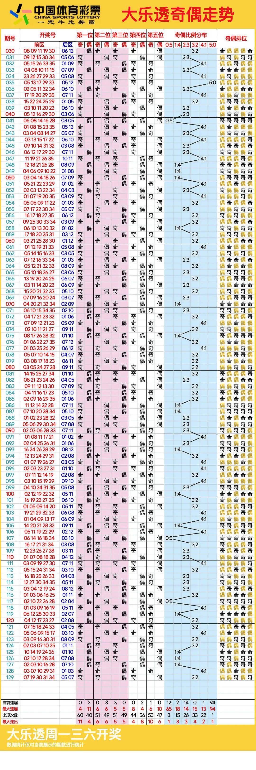 大乐透走势图500期图图片