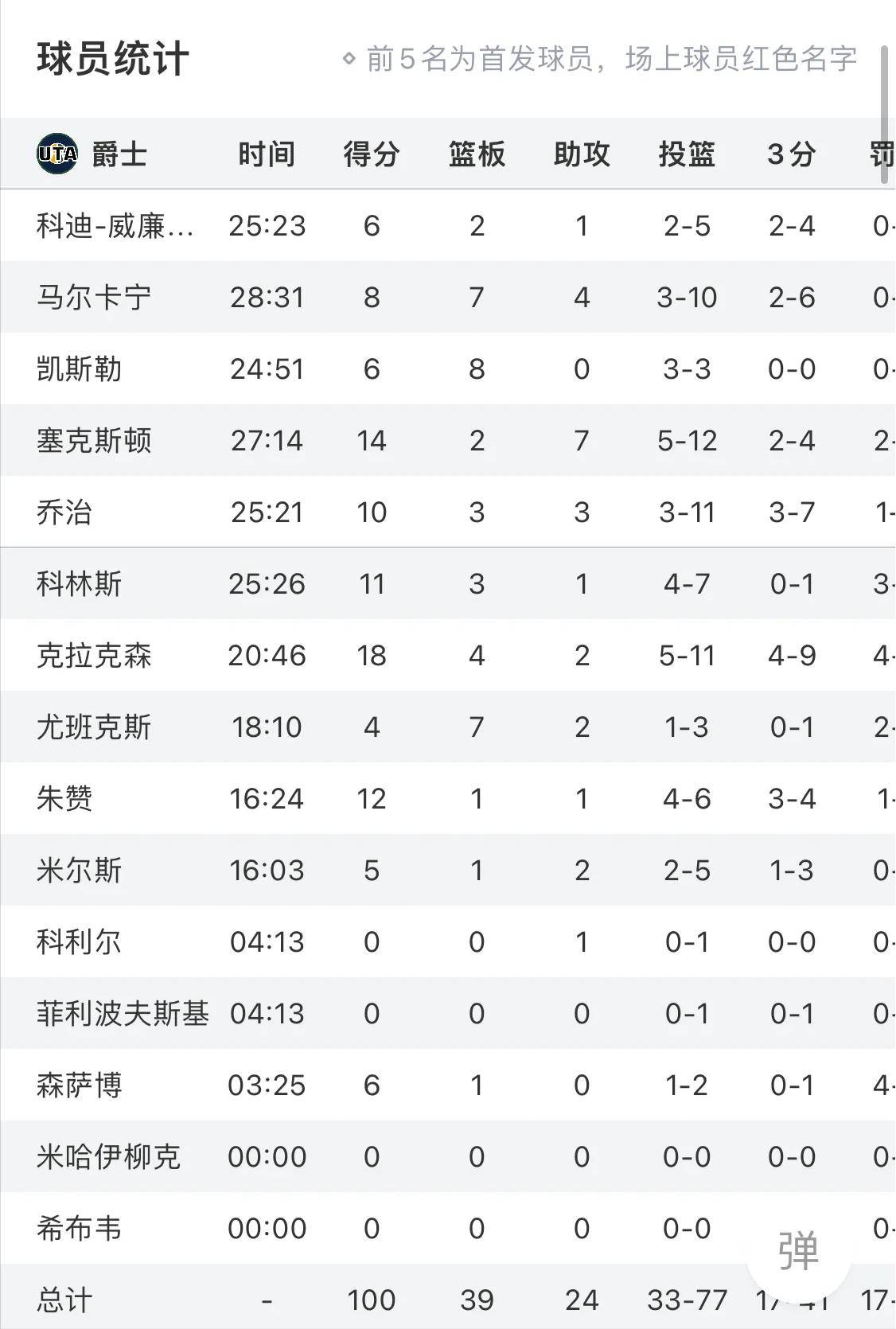 雄鹿大胜爵士 终结六连败!