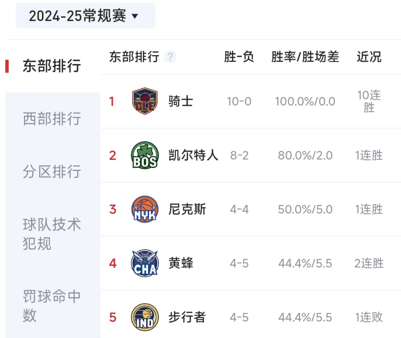 骑士开局10连胜,简直就是第二个勇士啊,2015-16赛季勇士73胜9负
