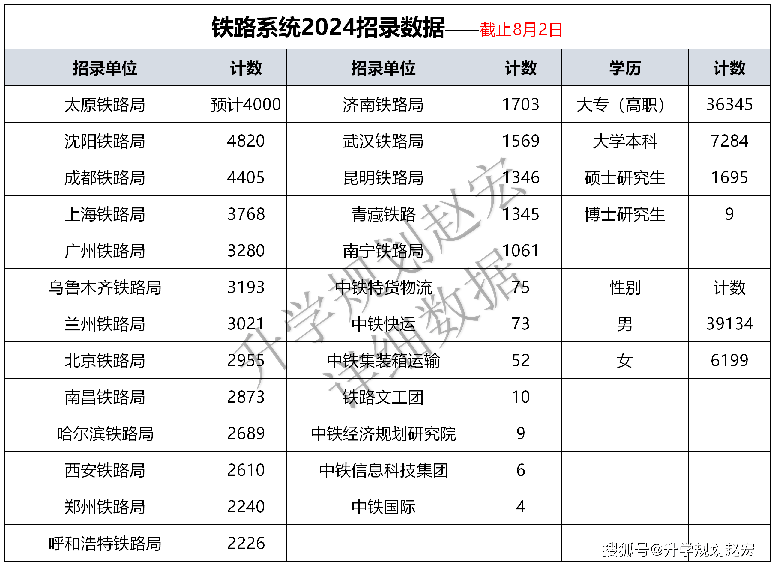 18家铁路局2025招录50000人,专科3.8万人,哪些大学和专业机会多