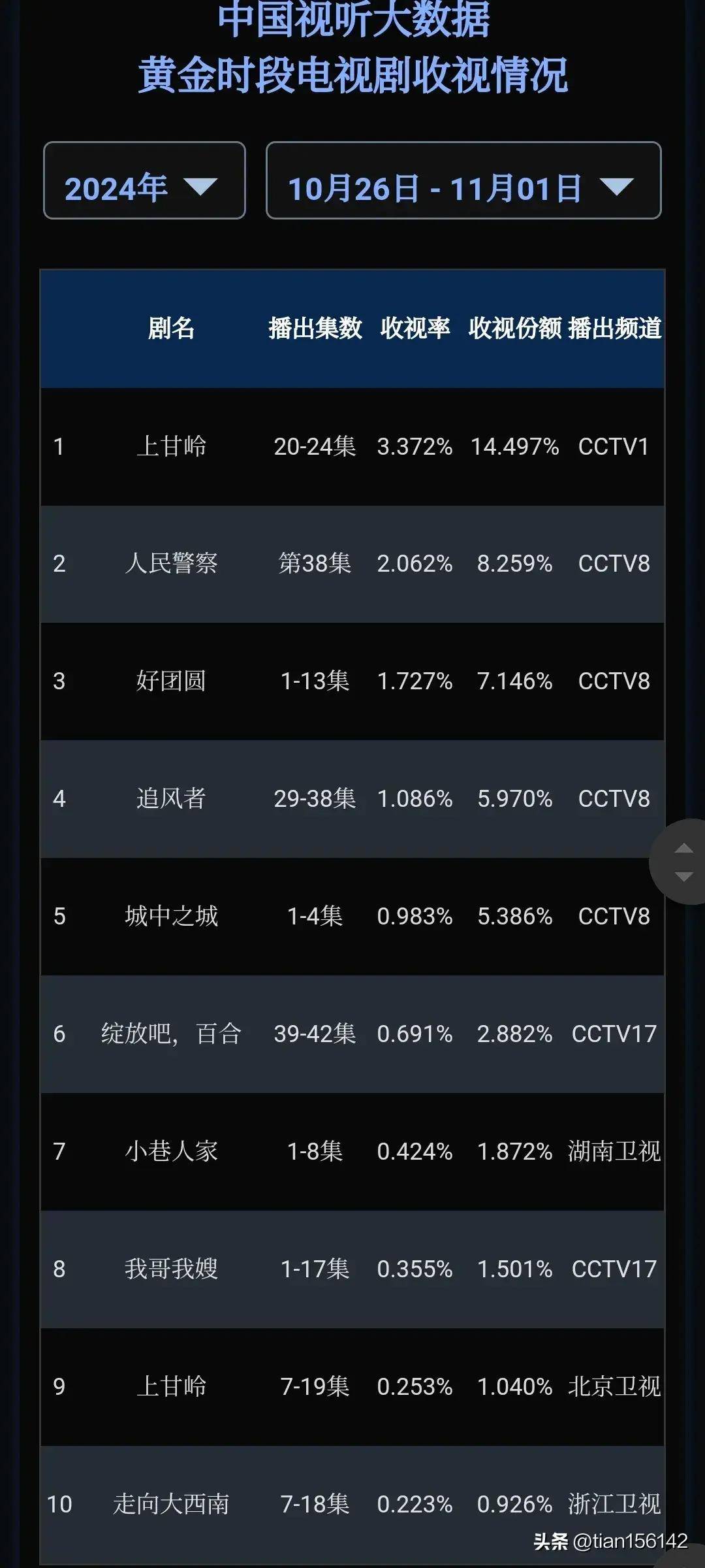 双十一晚会收视率图片