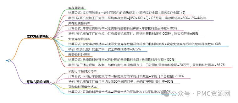 深度解析：物料控制3个关键考核指标9个点