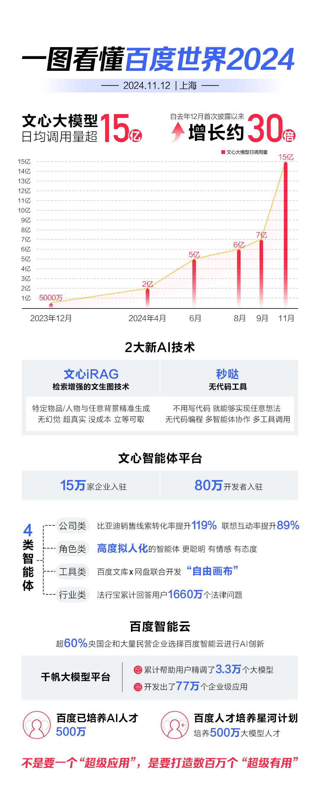 百度世界2024：AI应用的浪潮时刻