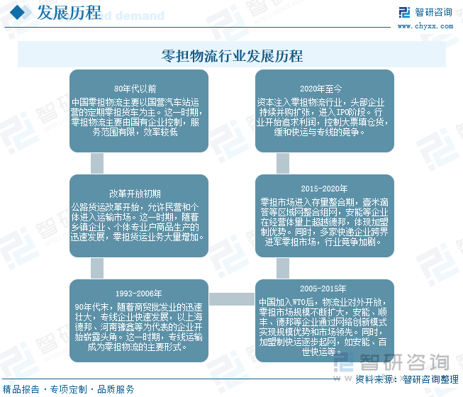 【行业趋势】2024年中国零担物流行业发展政策、产业链全景及未来前景分析