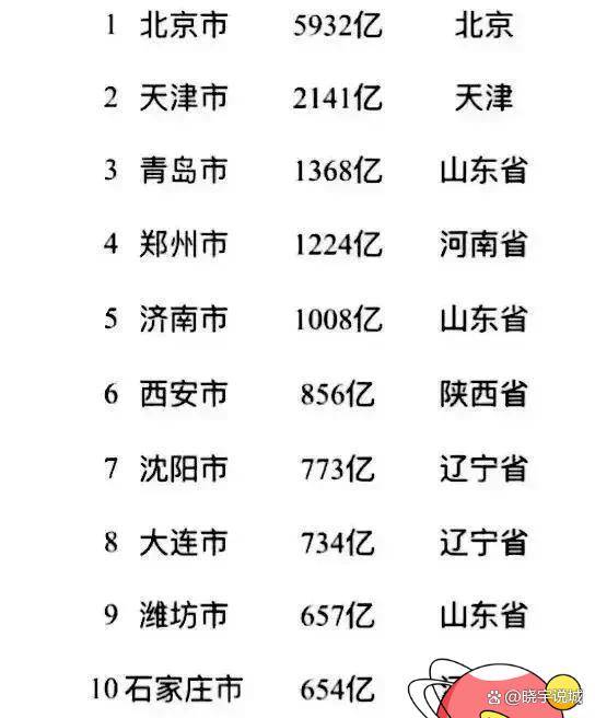 中国北方最具含金量的十大城市,青岛第三,郑州第四,石家庄第十