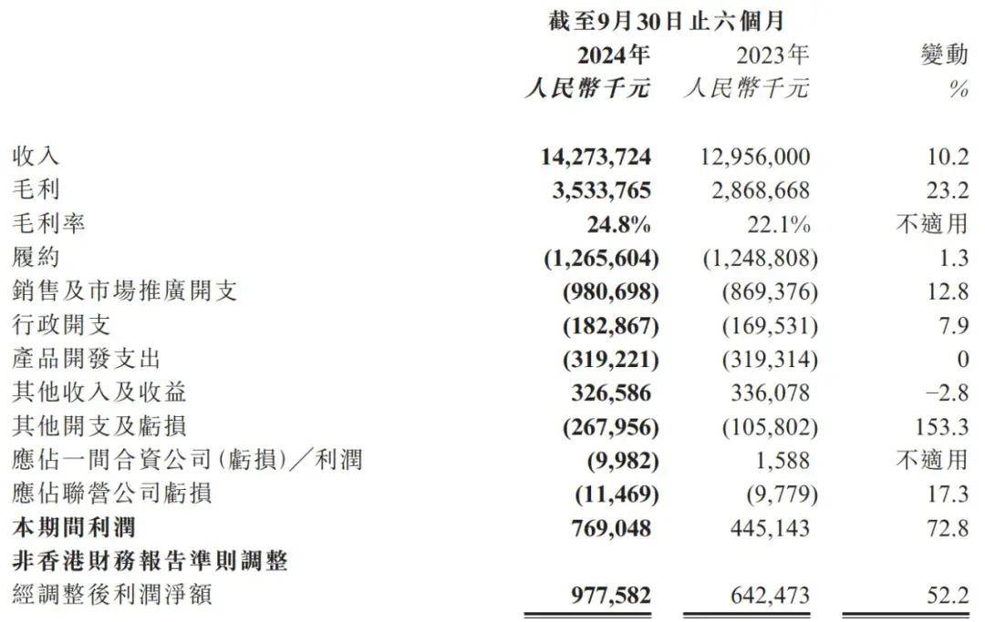 阿里健康半年营收143亿：同比增10% 经调整净利9.78亿