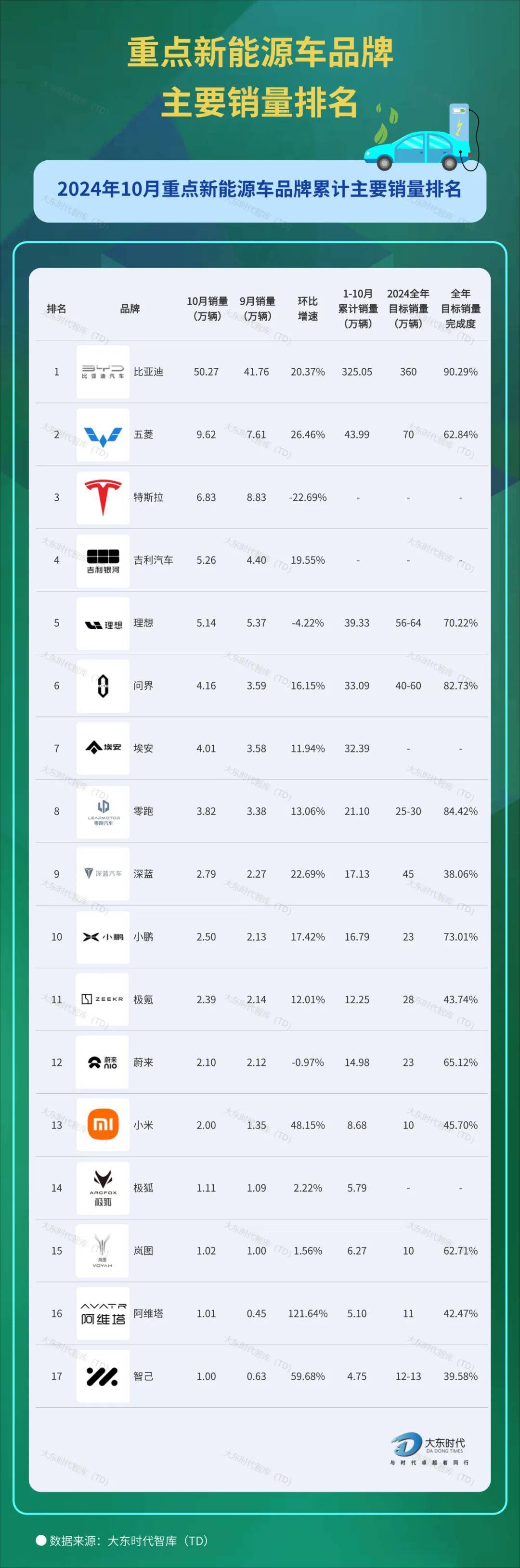 10月新能源汽车销量排名 比亚迪销量破50万辆| td