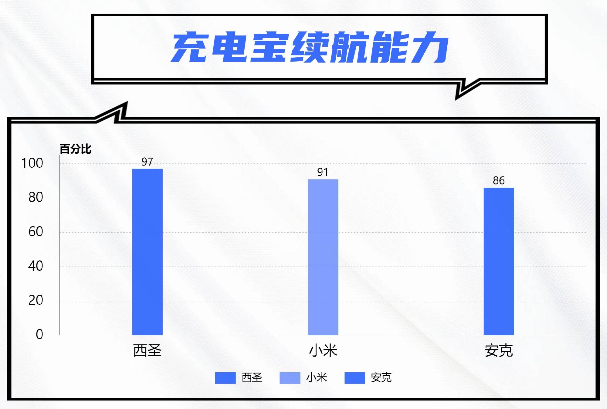 小米和西圣哪个牌子好用?小米、西圣、安克充电宝王者性能大PK