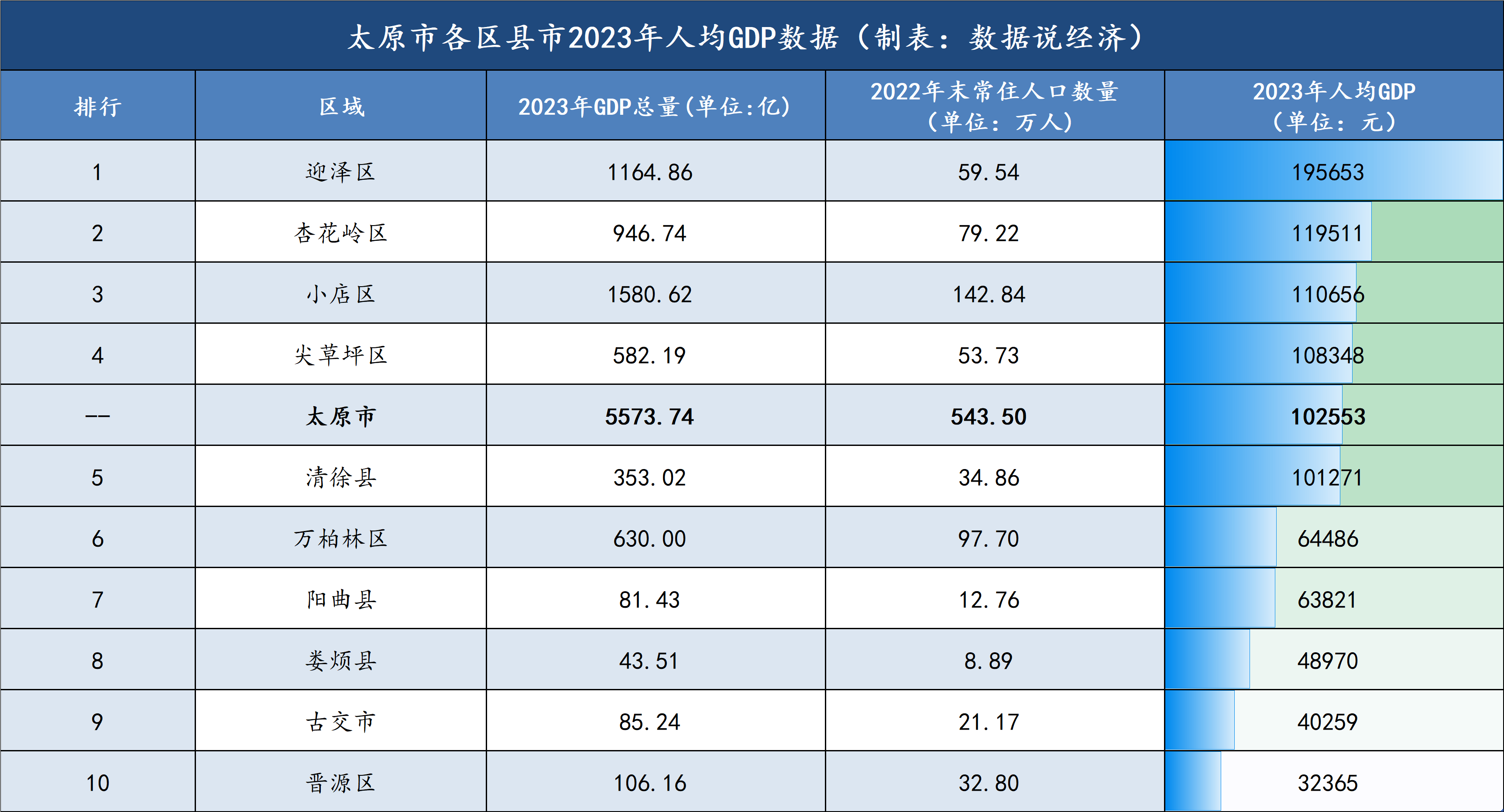 太原市哪个区县市最富太原市各区县市经济实力排名