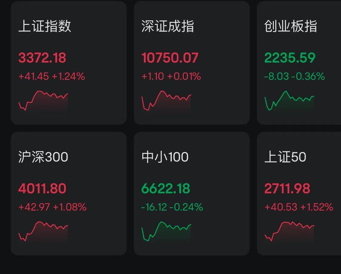 A股午评：沪指涨1.24%创业板指跌0.36%，破净股掀涨停潮，中字头领涨！超2500股上涨，成交1.17万亿放量594亿