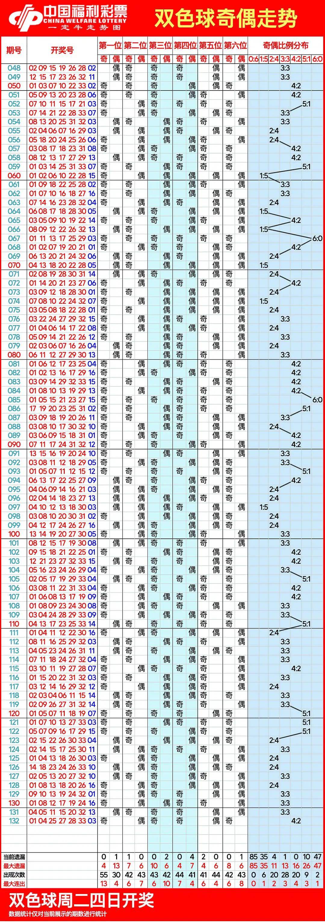 双色球最近100期走图片