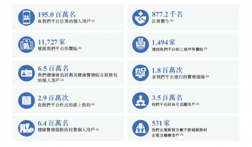 健康之路提交港交所上市申请，志在数字健康医疗领域再创辉煌