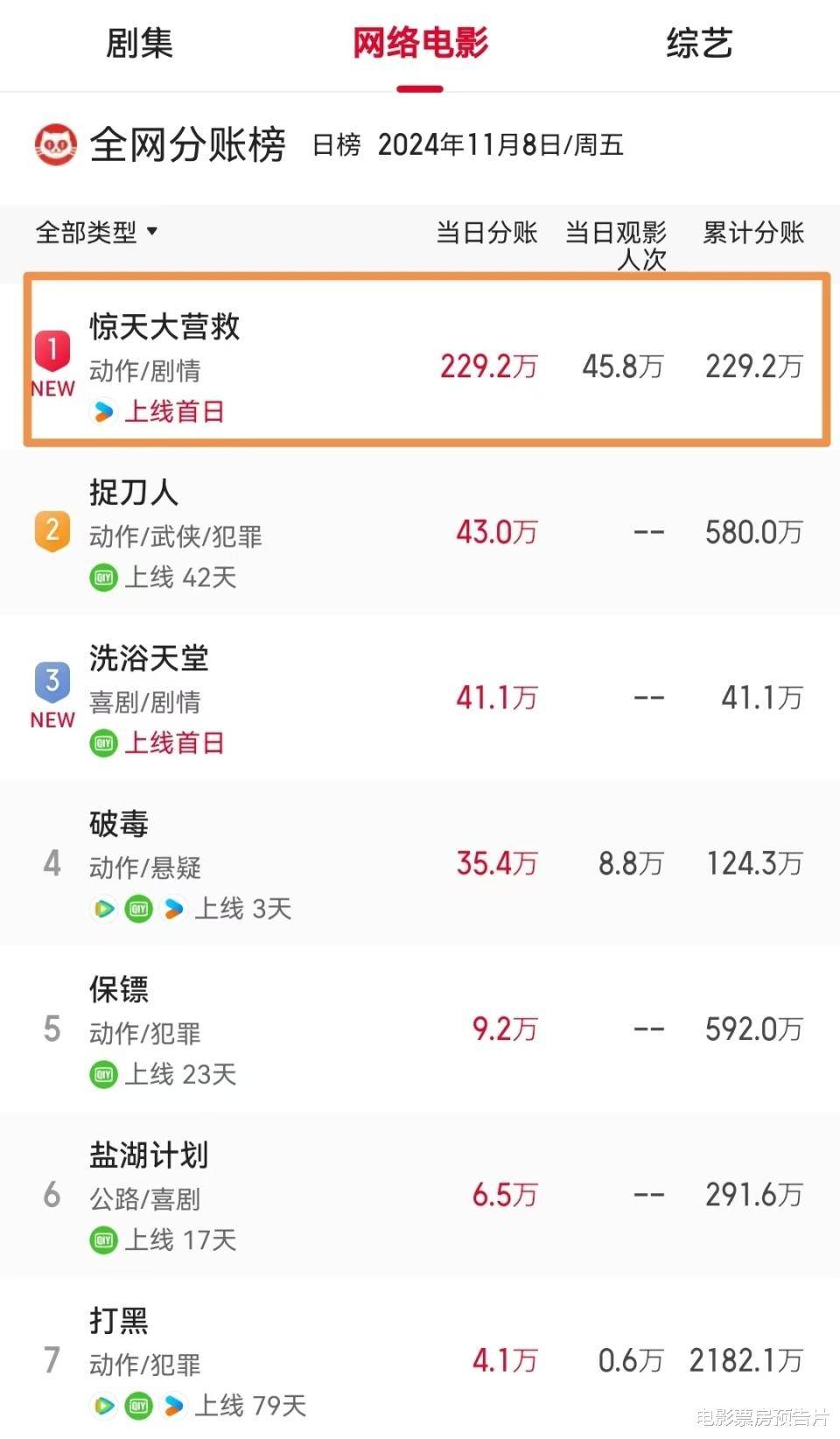 首日揽229万票房,《惊天大营救》夺冠,托尼贾成了第二个赵文卓