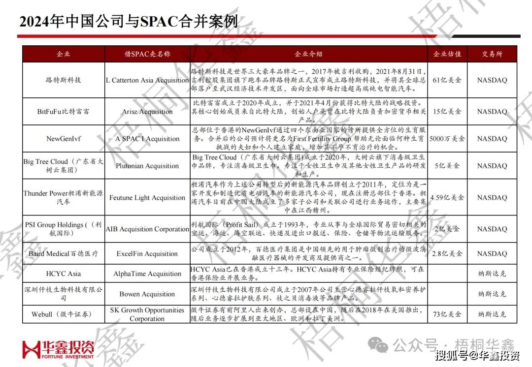 2024年初至今中概股赴美SPAC上市报告：41家（附详细表格）_搜狐网