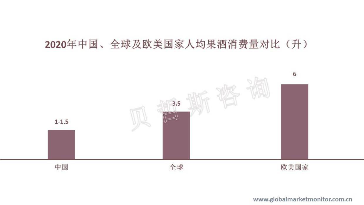 相较于全球市场，中国果酒行业渗透率有待提高