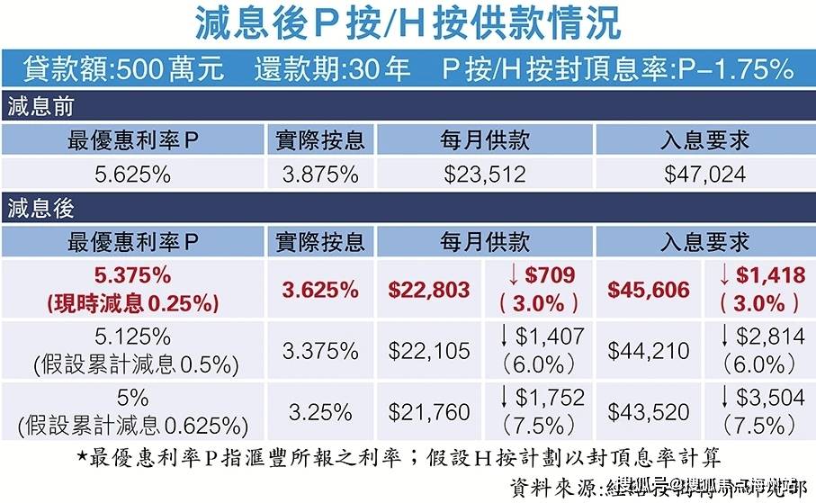 2025年香港房价走势怎样?_房地产市场_减息_住宅