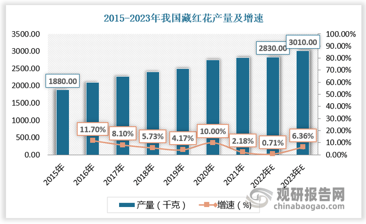 我国藏红花市场供不应求 对外依赖程度较高 伊朗为主要进口来源地