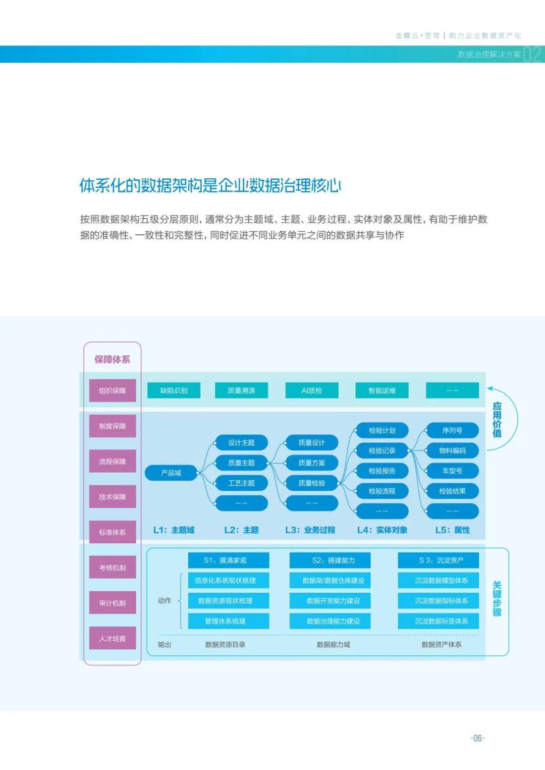 2024年数据治理包括哪些内容和方法？“七步两库”数据治理蓝皮书