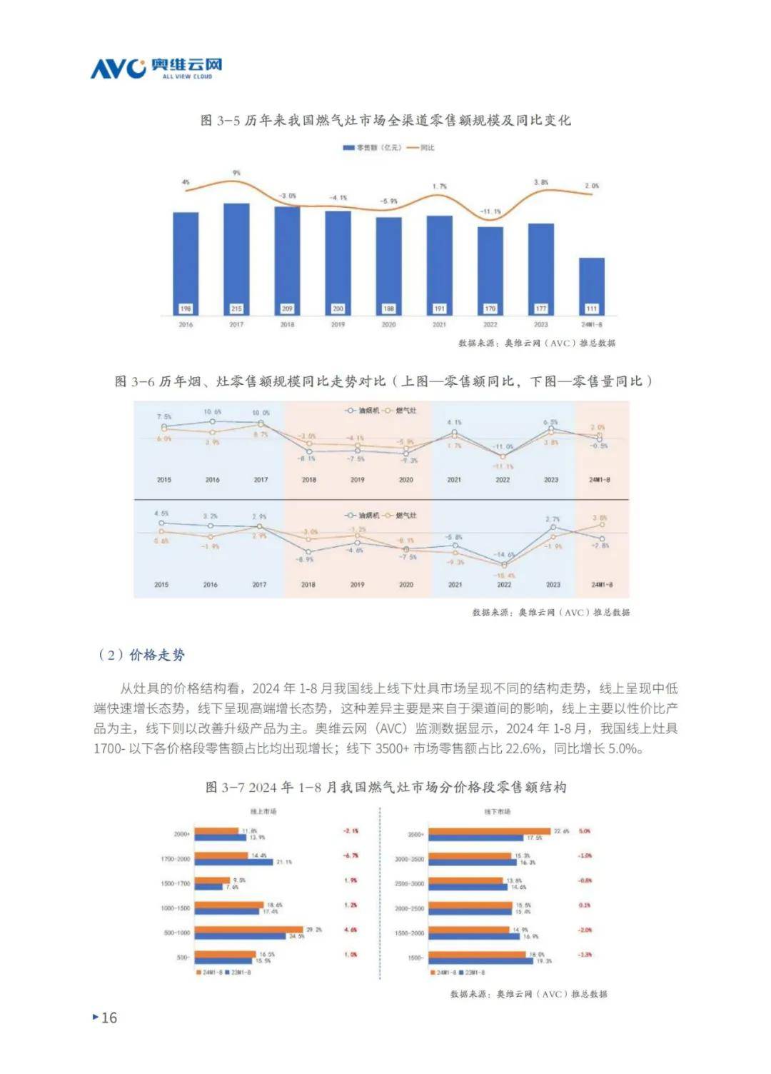 2024年中国厨卫产业可持续发展现状分析，整体零售额同比下降3.6%