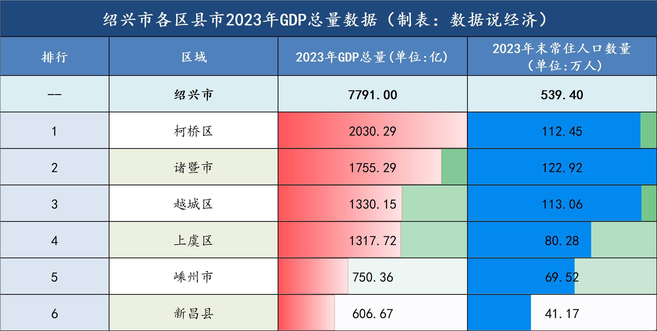 从各区县市2023年gdp总量数据来看2023年全年,绍兴市实现规模以上工业