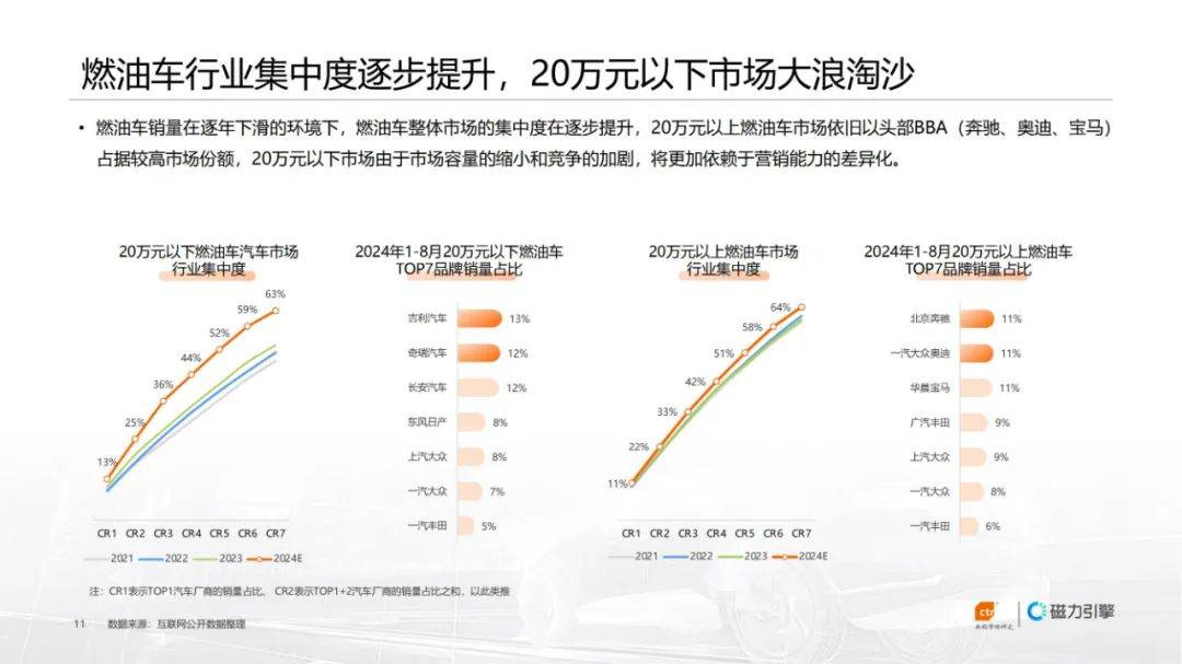 2024年汽车行业广告投放趋势与困境，快手汽车行业广告花费白皮书