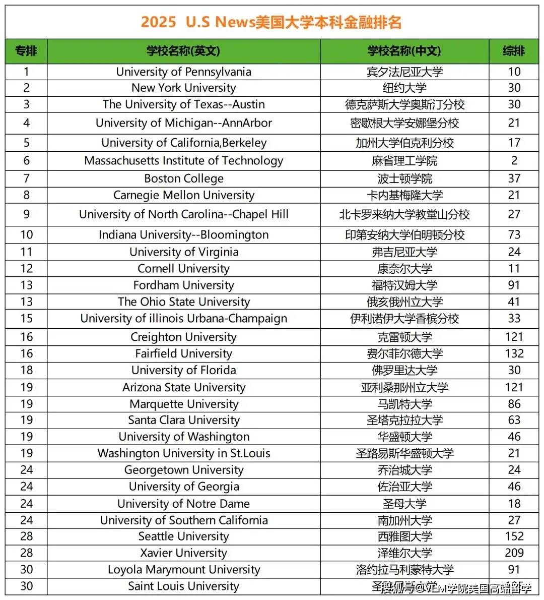 VLM留学｜2025 U.S.News美本金融专业大学排名_搜狐网