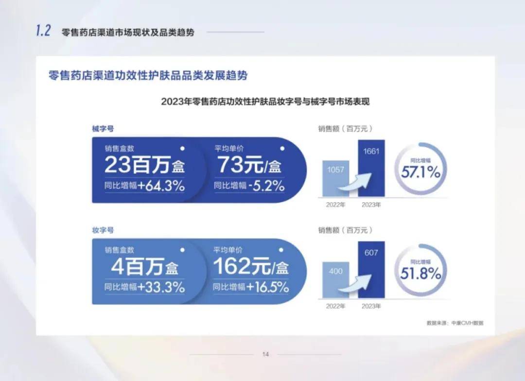 中康科技：2024年功效性护肤品市场规模分析，行业研究报告下载