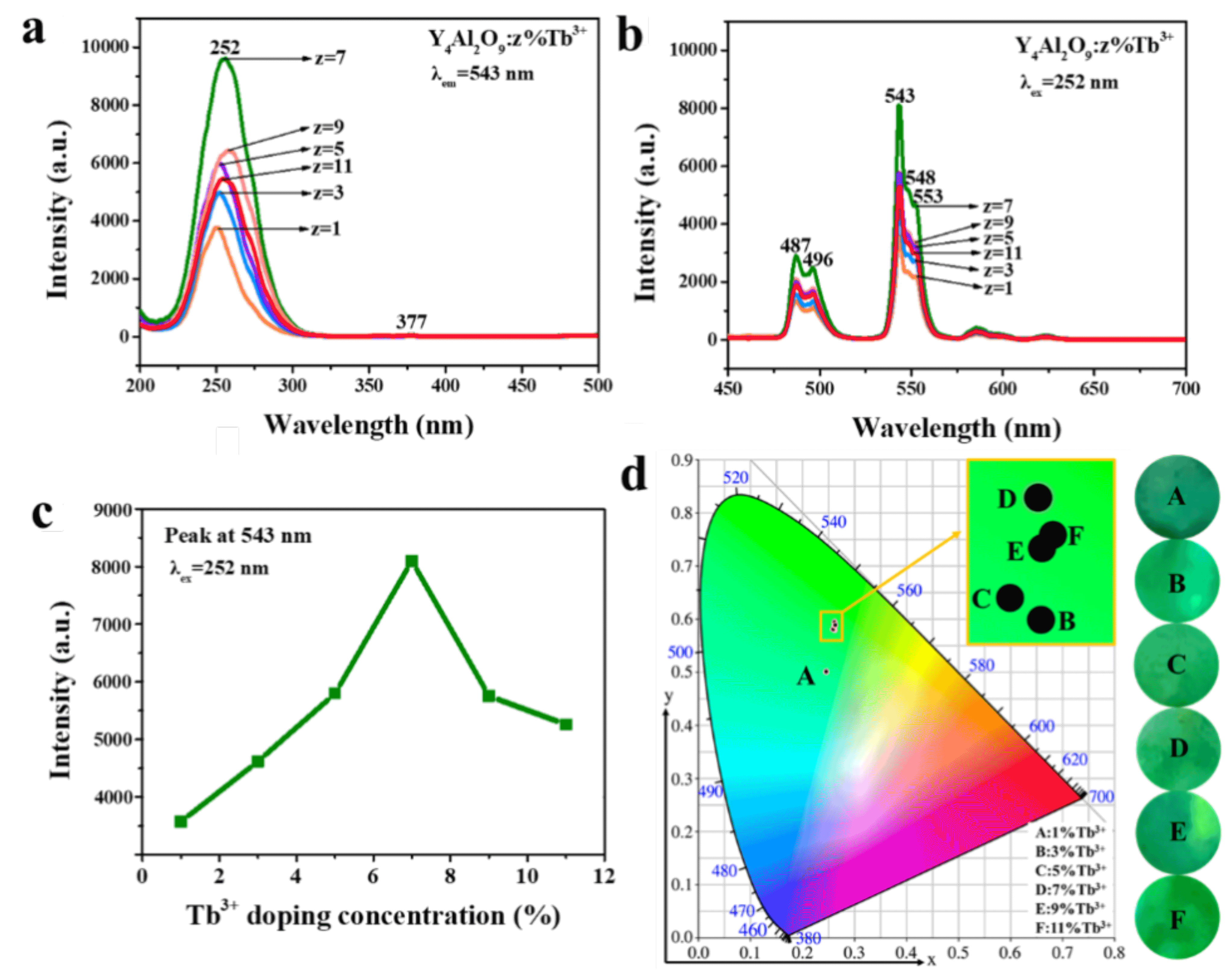 3掺杂的y4al2o9纳米纤维的可调多色发光全光谱白光发射和光学温度传感