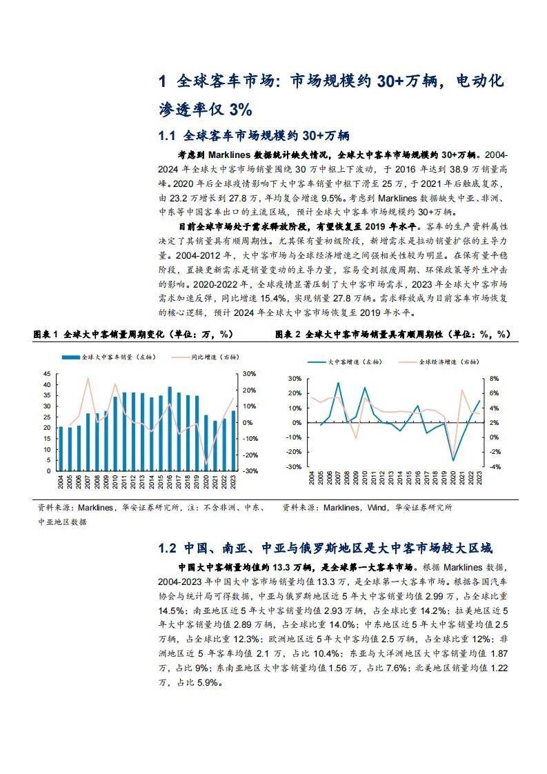 2024年全球客车市场规模有多大？全球客车市场发展现状及潜力空间