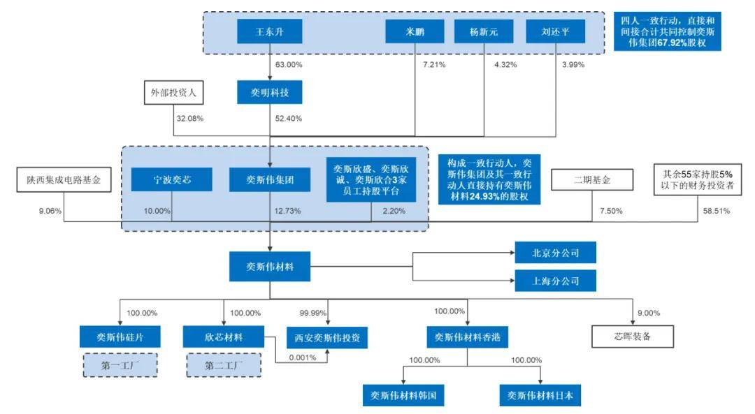 奕斯伟材料冲刺科创板：拟募资49亿 前9个月营收14亿，净亏6亿