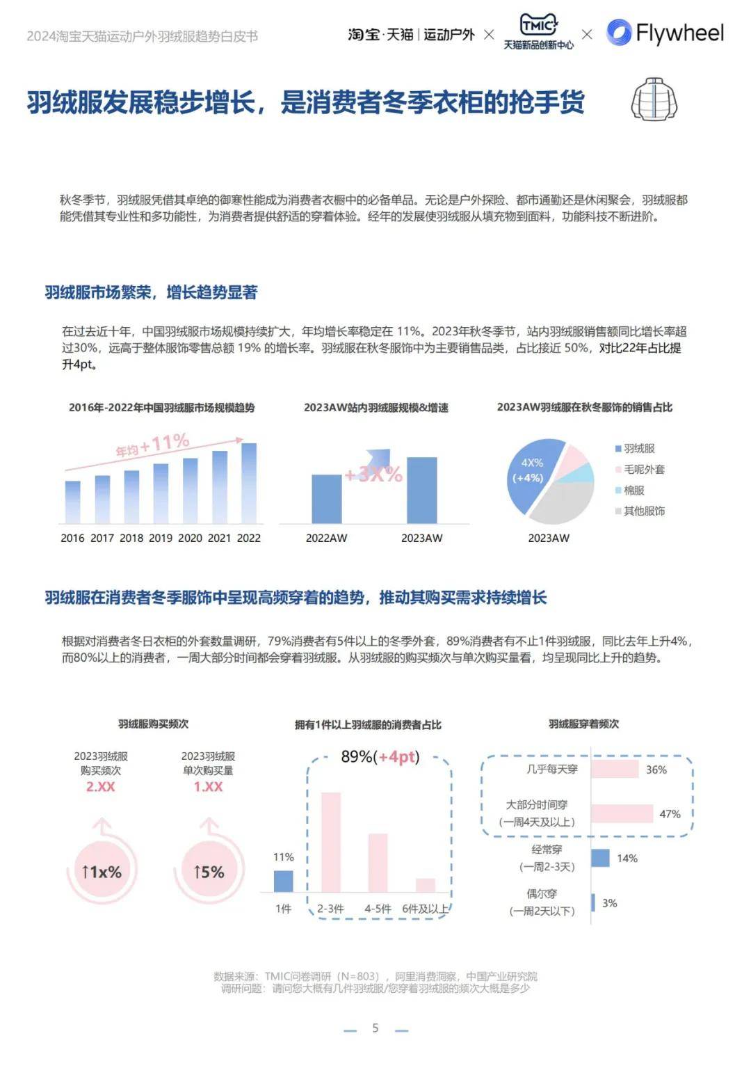 2024年运动户外羽绒服人群有哪些？淘宝天猫运动户外羽绒服白皮书