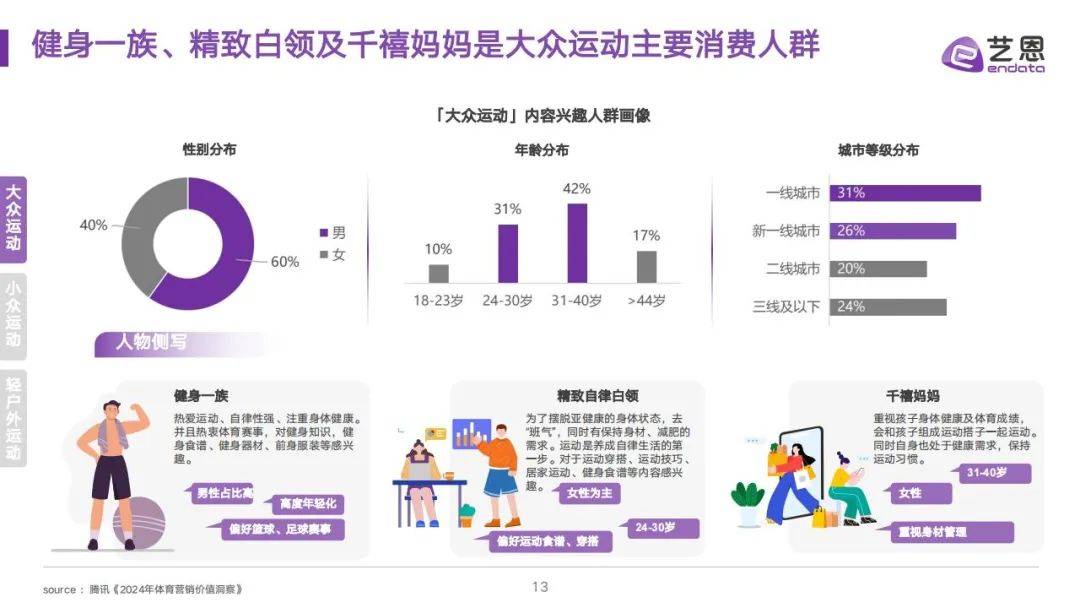 艺恩：2024年运动消费行业研究报告，全民运动圈层及消费需求研究