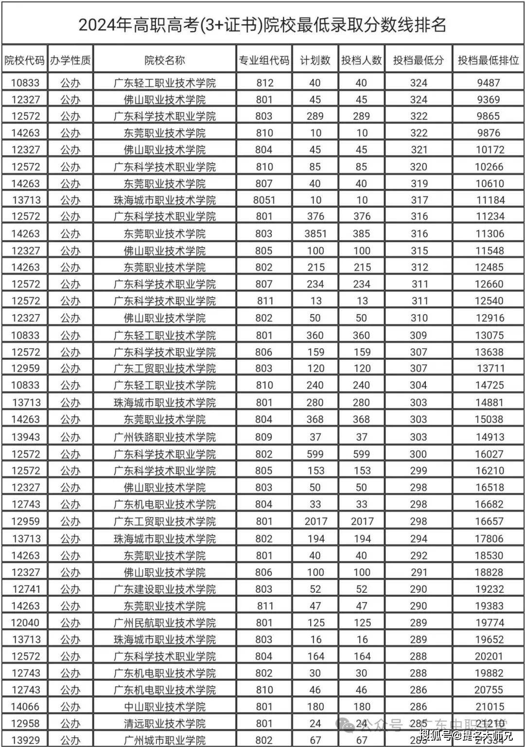 2024年广东3 证书高职高考投档录取分数线!