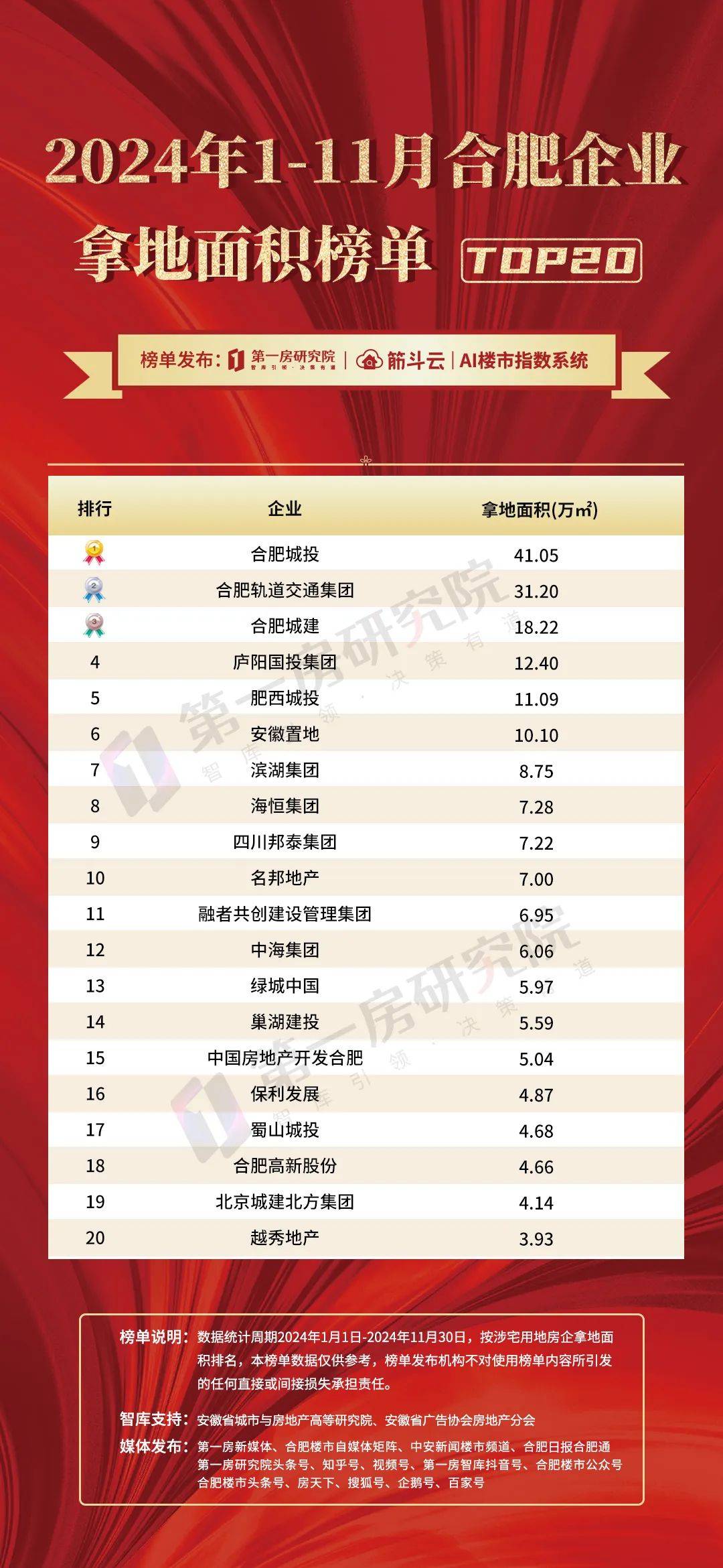 2024年11月合肥楼市榜单发布,城建,保利,轨道前三甲