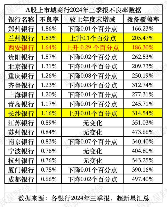 西安银行:增长表象下的隐忧