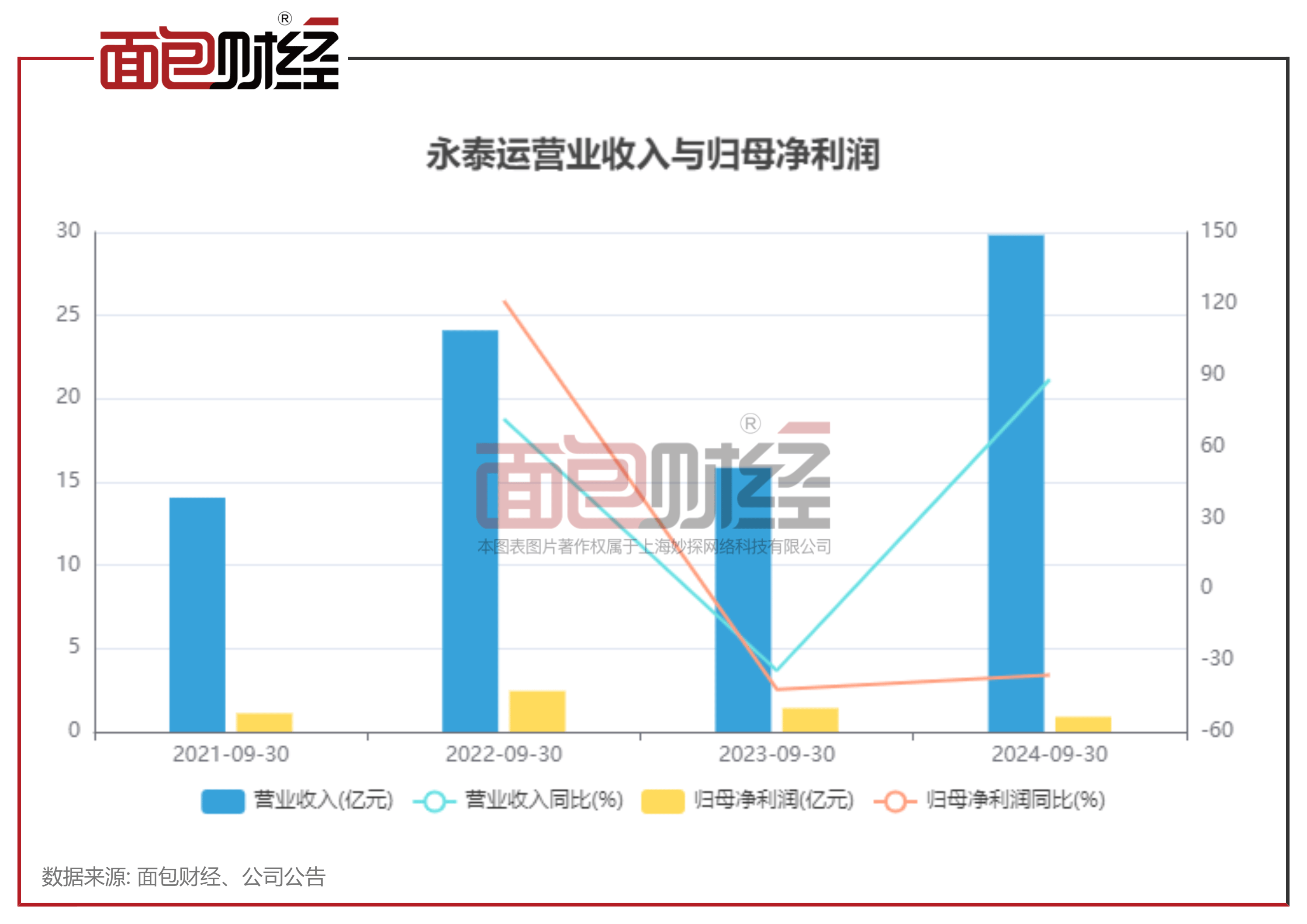 永泰运受监管措施：财务和制度方面的漏洞 永泰运收监管警示函：财务信披与内幕管理违规