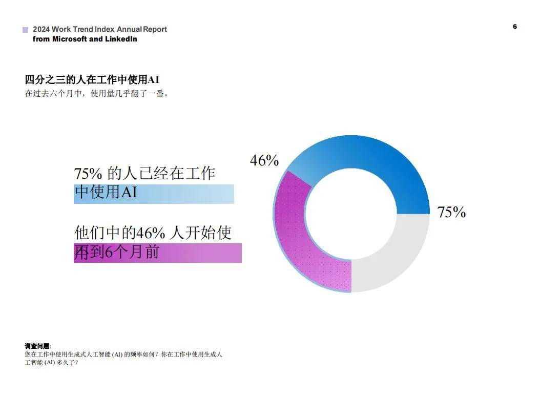 2024工作趋势指数分析及报告，有50%的员工在使用人工智能