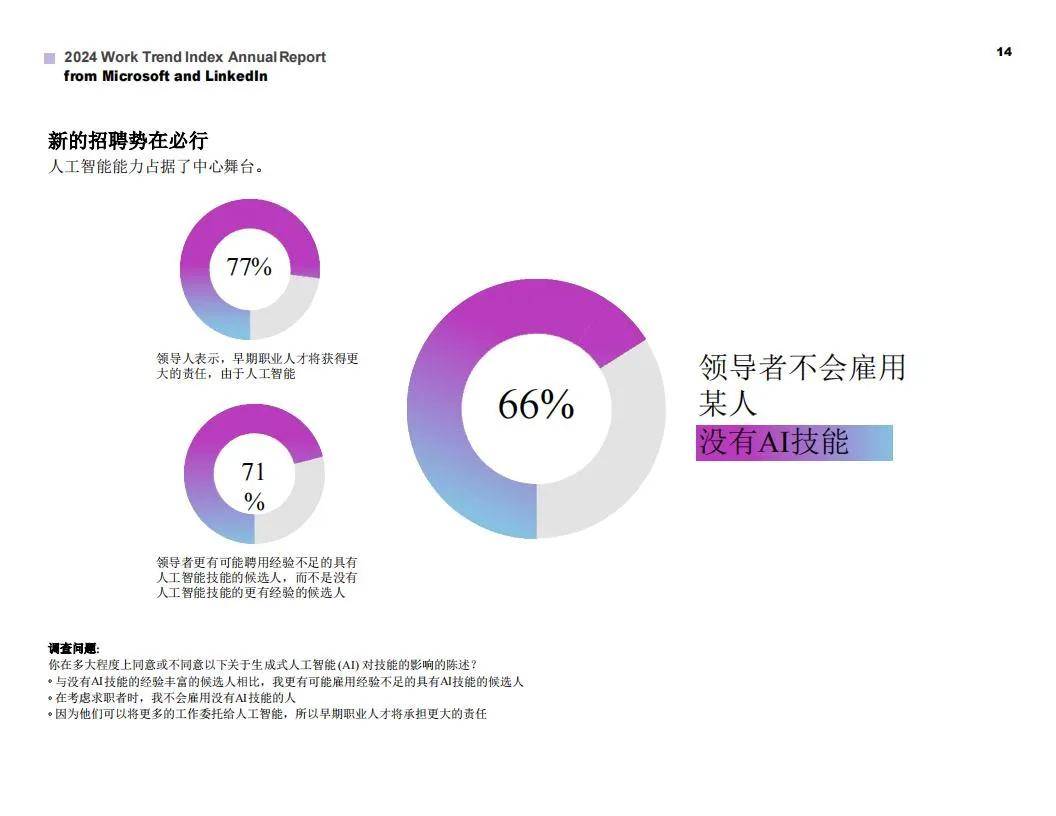 2024工作趋势指数分析及报告，有50%的员工在使用人工智能