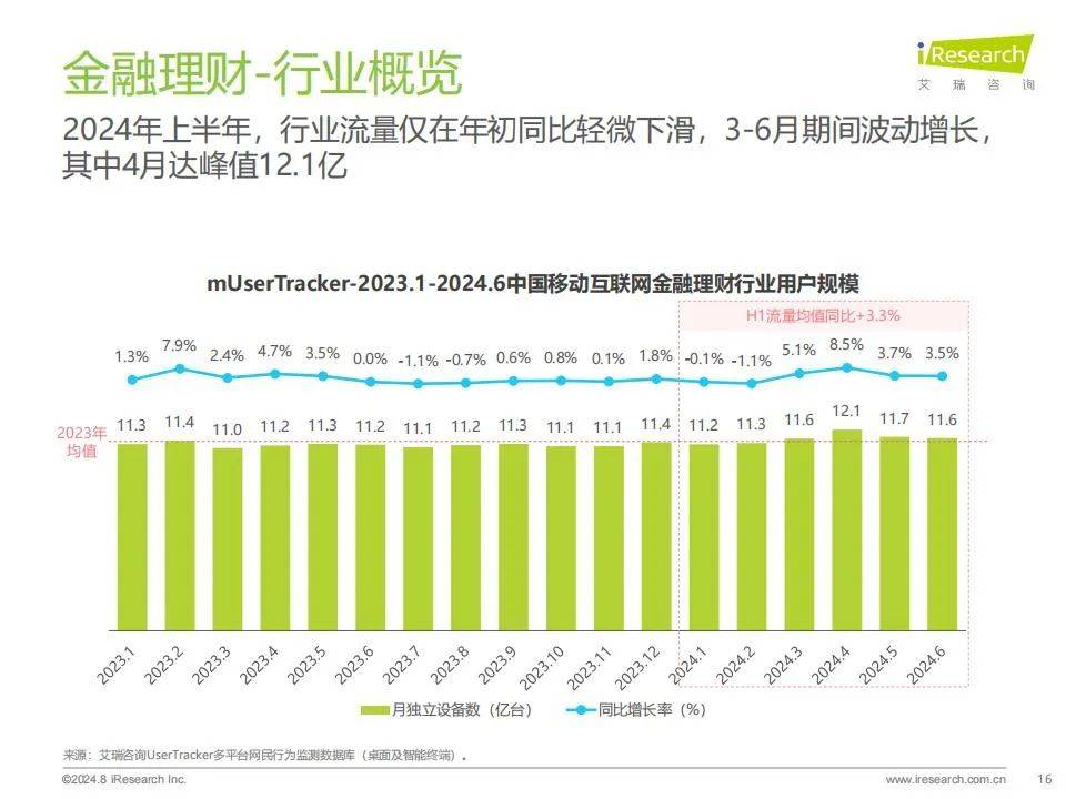 艾瑞咨询：2024年中国移动互联网流量年度报告，行业同比增速破1%