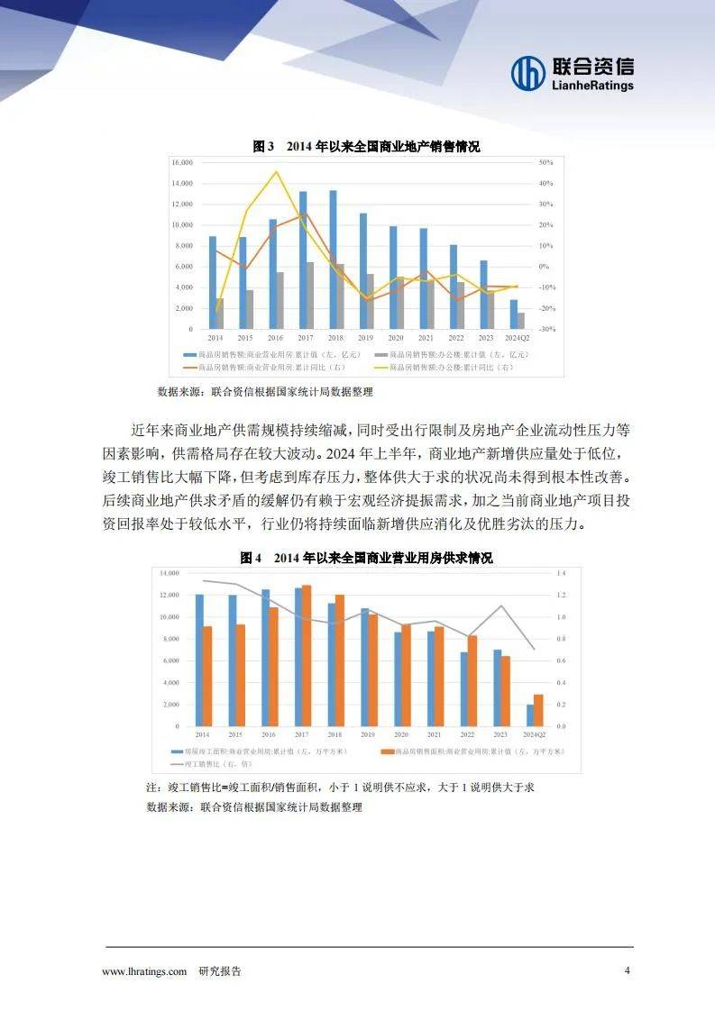 2024年商业地产行业现状及前景如何？销售额同比降幅均在10%左右